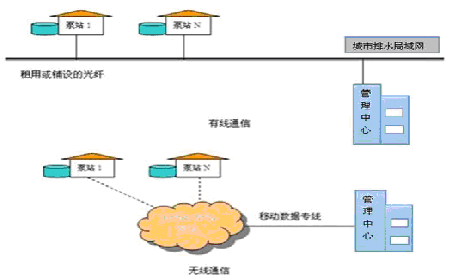 加壓泵站遠程監(jiān)控系統(tǒng)的功能特點 泵站控制